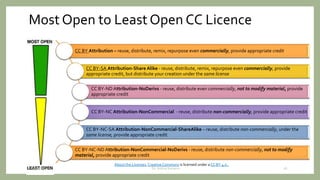 Most Open to LeastOpen CC Licence
CC BY Attribution – reuse, distribute, remix, repurpose even commercially, provide appropriate credit
CC BY-SA Attribution-Share Alike - reuse, distribute, remix, repurpose even commercially, provide
appropriate credit, but distribute your creation under the same license
CC BY-ND Attribution-NoDerivs - reuse, distribute even commercially, not to modify material, provide
appropriate credit
CC BY-NC Attribution-NonCommercial - reuse, distribute non-commercially, provide appropriate credit
CC BY-NC-SA Attribution-NonCommercial-ShareAlike – reuse, distribute non-commercially, under the
same license, provide appropriate credit
CC BY-NC-ND Attribution-NonCommercial-NoDerivs - reuse, distribute non-commercially, not to modify
material, provide appropriate credit
About the Licenses, Creative Commons is licensed under a CC BY 4.0 .
9/12/2020 Dr. Indira Koneru 16
 