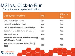 MSI vs. Click-to-Run
Exactly the same deployment options
Deployment method MSI
Click-to-
Run
Local installation source Yes Yes
Network installation point Yes Yes
Group Policy computer startup script Yes Yes
System Center Configuration Manager Yes Yes
Microsoft Intune Yes Yes
Microsoft Application Virtualization (App-
V) 5.0 Service Pack 2
Yes Yes
Microsoft Deployment Toolkit (MDT)
2012
Yes Yes
 