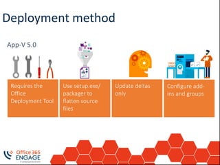 Deployment method
Requires the
Office
Deployment Tool
Use setup.exe/
packager to
flatten source
files
Update deltas
only
Configure add-
ins and groups
 