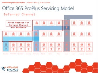 Understanding Office2016 ProPlus | Andrew J. Price | 16:30 22nd June
Deferred Channel
DC1
DC2
First Release for
Current Channel
for Business
November December January February MarchOctober April May June July August September
Office 365 ProPlus Servicing Model
 