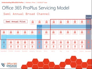 Understanding Office2016 ProPlus | Andrew J. Price | 16:30 22nd June
Semi Annual Broad Channel
Broad
Broad
Semi Annual Pilot
October November December Janauary FebruarySeptember March April May June July August
Office 365 ProPlus Servicing Model
September
 
