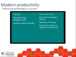 Modern productivity
Delivering technology as a service
Today…and beyond
New mix of knowledge
workers
New ways of working
Demand for continuous
updates and flexible use
The past
Extremely long
feedback cycle
Limited customer loyalty
 