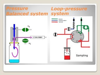 Pressure
Balanced system
Loop-pressure
system
Sampling
 