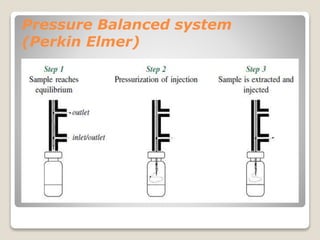 Pressure Balanced system
(Perkin Elmer)
 
