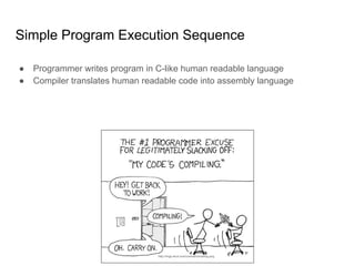 Simple Program Execution Sequence
● Programmer writes program in C-like human readable language
● Compiler translates human readable code into assembly language
#include <stdio.h>
int main(void)
{
printf("hello worldn");
return 0;
}
main:
.LFB0:
.cfi_startproc
pushq %rbp
.cfi_def_cfa_offset 16
.cfi_offset 6, -16
movq %rsp, %rbp
Compiler
 