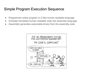 Simple Program Execution Sequence
● Programmer writes program in C-like human readable language
● Compiler translates human readable code into assembly language
● Assembler generates executable binary from the assembly code
#include <stdio.h>
int main(void)
{
printf("hello worldn");
return 0;
}
main:
.LFB0:
.cfi_startproc
pushq %rbp
.cfi_def_cfa_offset 16
.cfi_offset 6, -16
movq %rsp, %rbp
00000000: 7f45 4c46 0201 0100 0000
0000 0000 0000 .ELF............
00000010: 0200 3e00 0100 0000 3004
4000 0000 0000 ..>.....0.@.....
00000020: 4000 0000 0000 0000 d819
0000 0000 0000 @...............
00000030: 0000 0000 4000 3800 0900
4000
AssemblerCompiler
 