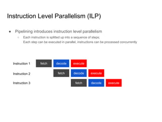 Instruction Level Parallelism (ILP)
● Pipelining introduces instruction level parallelism
○ Each instruction is splitted up into a sequence of steps;
Each step can be executed in parallel, instructions can be processed concurrently
fetch decode execute
fetch decode execute
fetch decode execute
Instruction 1
Instruction 2
Instruction 3
 