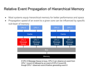 Relative Event Propagation of Hierarchical Memory
● Most system equip hierarchical memory for better performance and space
● Propagation speed of an event to a given core can be influenced by specific
sub-layer of memory
If CPU 0 Message Queue is busy, CPU 2 can observe an event from
CPU 1 (event A) followed by an event of CPU 0 (event B)
though CPU 1 observed event B before generating event A
CPU 0 CPU 1
Cache
CPU 0
Message
Queue
CPU 1
Message
Queue
Memory
CPU 2 CPU 3
Cache
CPU 2
Message
Queue
CPU 3
Message
Queue
Bus
 