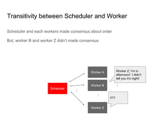 Memory Operation Reordering
● Memory Operation Reordering is totally LEGAL unless it breaks causality
● Both of CPU and Compiler can do it, even in Single Processor
CPU 0 CPU 1 CPU 2
B = 1;
A = 1;
while (B == 0) {}
C = 1;
Z = C;
X = A;
assert(z == 0 || x == 1)
 