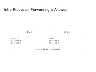 Intra-Processor Forwarding Is Allowed
CPU 0 CPU 1
STORE 1 X
R1 = LOAD X
R2 = LOAD Y
STORE 1 Y
R3 = LOAD Y
R4 = LOAD X
R2 == 0 && R4 == 0 possible
 