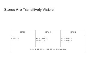 Stores Are Transitively Visible
CPU 0 CPU 1 CPU 2
STORE 1 X R1 = LOAD X
STORE 1 Y
R2 = LOAD Y
R3 = LOAD X
R1 == 1 && R2 == 1 && R3 == 0 impossible
 