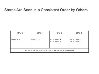 Stores Are Seen in a Consistent Order by Others
CPU 0 CPU 1 CPU 2 CPU 3
STORE 1 X STORE 1 Y R1 = LOAD X
R2 = LOAD Y
R3 = LOAD Y
R4 = LOAD X
R1 == 0 && R2 == 0 && R3 == 1 && R4 == 0 impossible
 