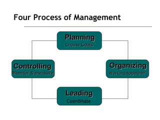 Understanding of management | PPT