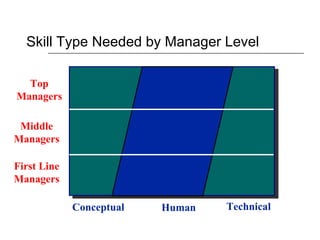 First Line Manager Level Understanding of management | PPT