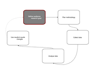 Define audience
                                                         Plan methodology
                          research goal




Use results to guide                                                  Collect data
       changes




                                          Analyse data
 