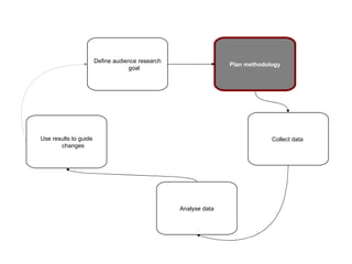 Define audience research
                                                                 Plan methodology
                                   goal




Use results to guide                                                          Collect data
       changes




                                                  Analyse data
 