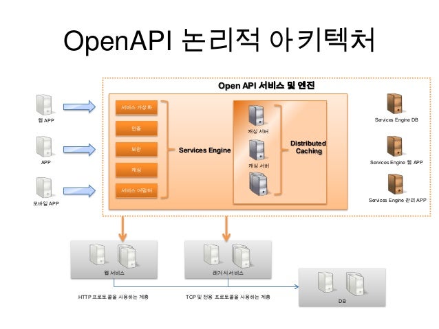 Understanding Open Api Service