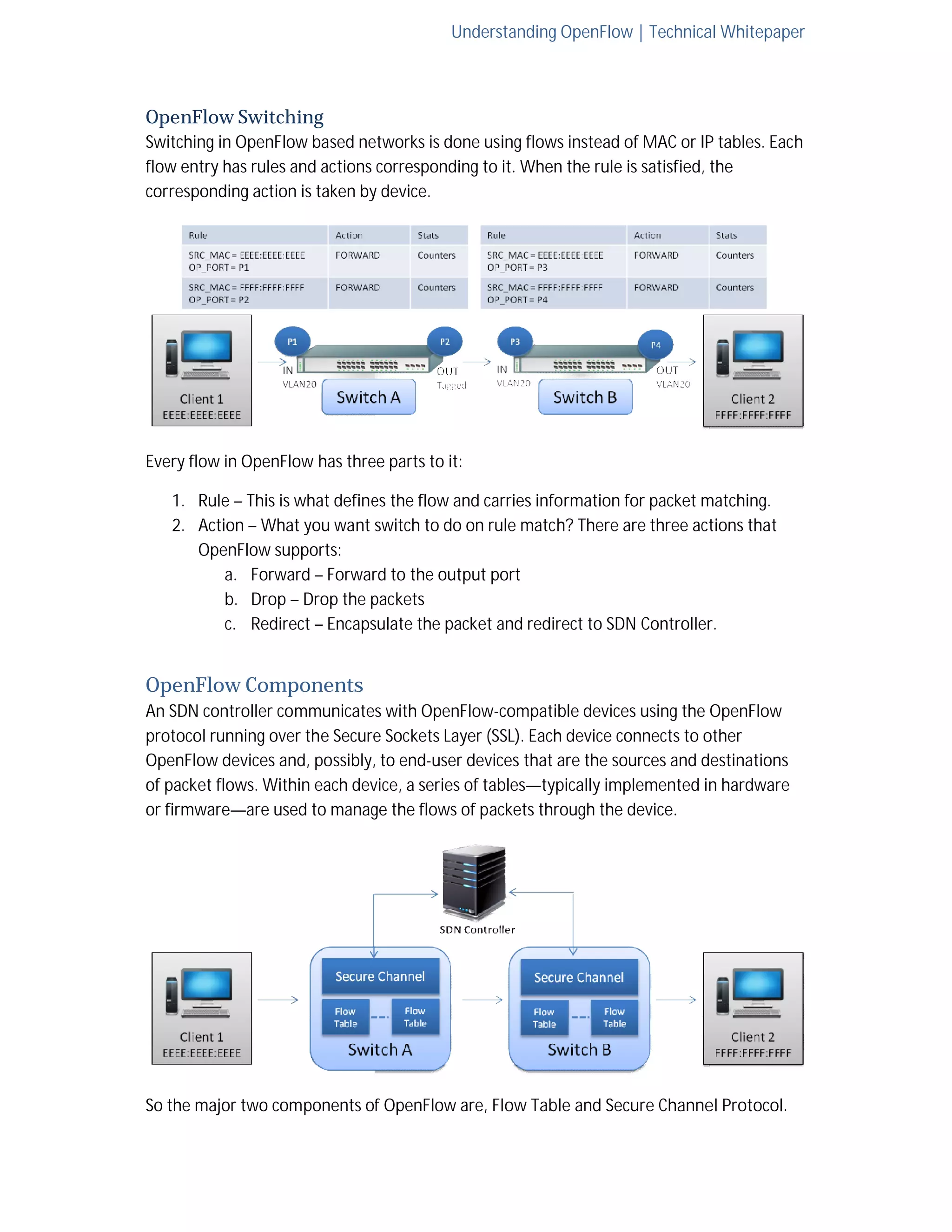 Understanding OpenFlow | Technical Whitepaper 
OpenFlow Switching 
Switching in OpenFlow based networks is done using flows instead of MAC or IP tables. Each 
flow entry has rules and actions corresponding to it. When the 
corresponding action is taken by device. 
Every flow in OpenFlow has three parts to it: 
1. Rule – This is what defines the flow and carries information for packet matching. 
2. Action – What you want switch to do on rule match? There are 
OpenFlow supports: 
a. Forward – Forward to the output port 
b. Drop – Drop the packets 
c. Redirect – Encapsulate the packet and redirect to SDN Controller. 
OpenFlow Components 
An SDN controller communicates with OpenFlow 
protocol running over the Secure Sockets Layer (SSL). Each 
OpenFlow devices and, possibly, to end 
of packet flows. Within each device 
or firmware—are used to manage the flows of packets through the 
So the major two components of OpenFlow are, 
rule is satisfied, the 
three actions that 
OpenFlow-compatible devices using the OpenFlow 
device connects to other 
end-user devices that are the sources and destinations 
device, a series of tables—typically implemented in hardware 
device. 
lly Flow Table and Secure Channel Protocol 
Protocol. 
 