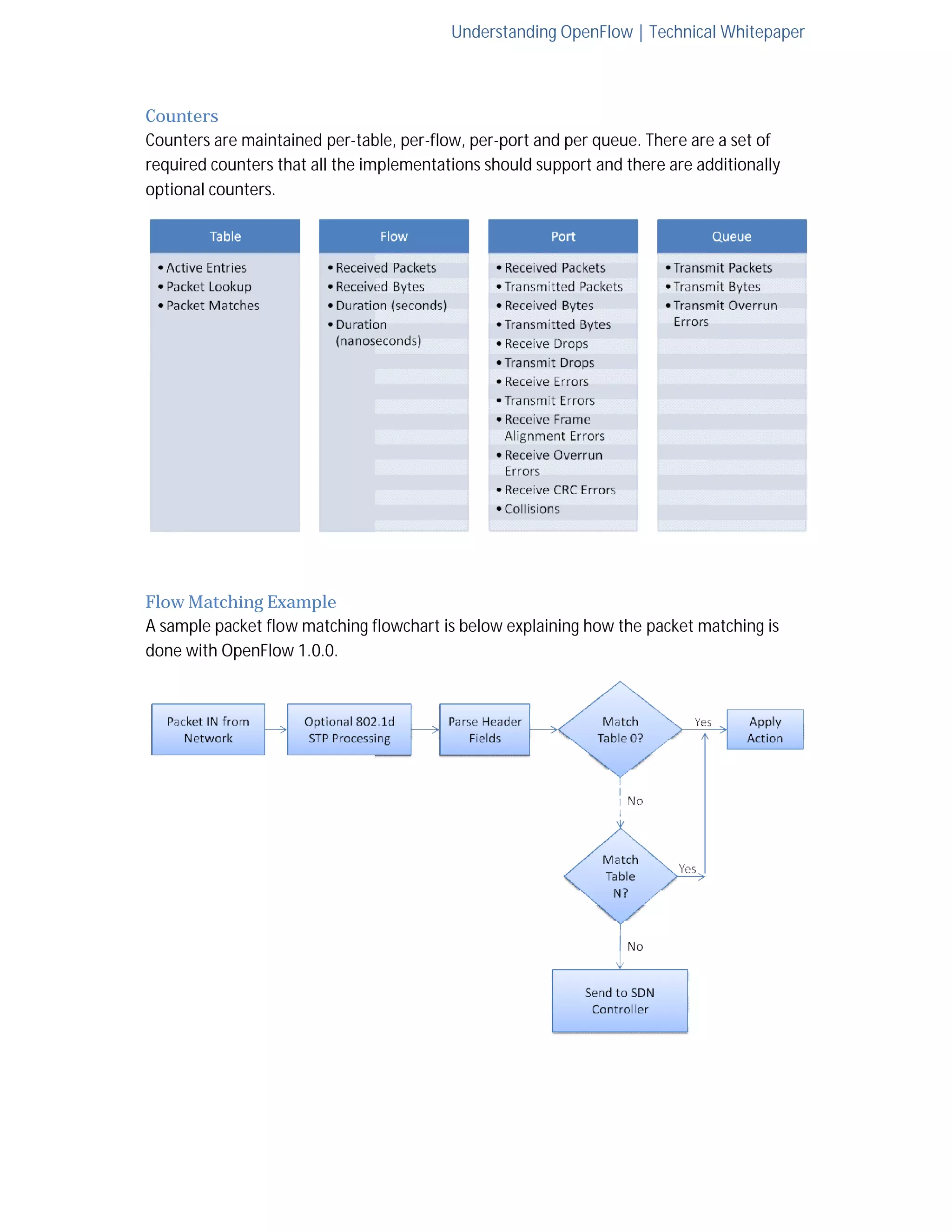 Understanding OpenFlow | Technical Whitepaper 
Counters 
Counters are maintained per-table, per-per 
flow, per-port and per queue. There are a set of 
required counters that all the implementations should support and there are additionally 
optional counters. 
Flow Matching Example 
A sample packet flow matching flowchart is below explaining how the packet matching is 
done with OpenFlow 1.0.0. 
 