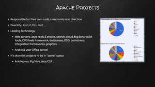 Apache	Projects
 