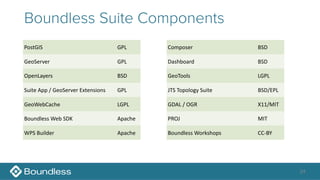 24
Boundless Suite Components
PostGIS GPL
GeoServer GPL
OpenLayers BSD
Suite	App	/	GeoServer	Extensions GPL
GeoWebCache LGPL
Boundless	Web	SDK Apache
WPS	Builder Apache
Composer BSD
Dashboard BSD
GeoTools LGPL
JTS	Topology	Suite BSD/EPL
GDAL	/	OGR X11/MIT
PROJ MIT
Boundless	Workshops CC-BY
 