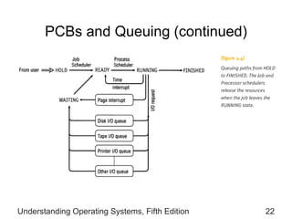 PCBs and Queuing  (continued) Understanding Operating Systems, Fifth Edition 