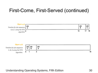 First-Come, First-Served  (continued) Understanding Operating Systems, Fifth Edition 