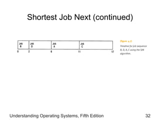 Shortest Job Next  (continued) Understanding Operating Systems, Fifth Edition 