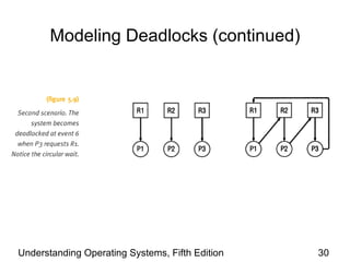 Modeling Deadlocks (continued ) Understanding Operating Systems, Fifth Edition 