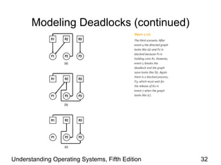 Modeling Deadlocks (continued ) Understanding Operating Systems, Fifth Edition 