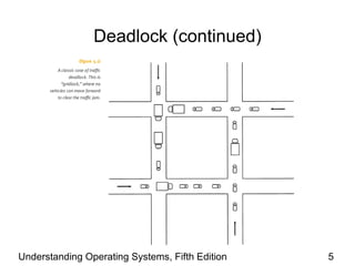 Deadlock (continued) Understanding Operating Systems, Fifth Edition 