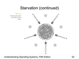 Starvation (continued) Understanding Operating Systems, Fifth Edition 