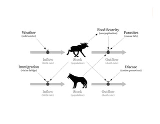 Food Scarcity 
(overpopluation) 
T T 
T T 
Inflow 
(birth rate) 
Outflow 
(death rate) 
Stock 
(population) 
Disease 
(canine parvovirus) 
Immigration 
(via ice bridge) 
Parasites 
(moose tick) 
Weather 
(mild winter) 
Inflow 
(birth rate) 
Outflow 
(death rate) 
Stock 
(population) 
 