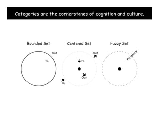 Categories are the cornerstones of cognition and culture. 
 
