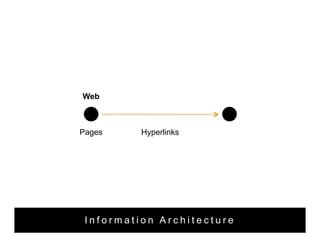 Web 
Pages Hyperlinks 
I n f o r m a t i o n A r c h i t e c t u r e 
 