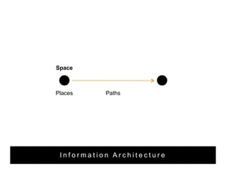 Space 
Places Paths 
I n f o r m a t i o n A r c h i t e c t u r e 
 