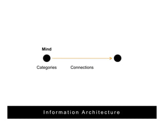 Mind 
Categories Connections 
I n f o r m a t i o n A r c h i t e c t u r e 
 