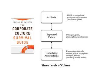Artifacts 
Espoused 
Values 
Underlying 
Assumptions 
Visible organizational 
structures and processes 
(hard to decipher) 
Strategies, goals, 
philosophies, justifications 
Unconscious, taken for 
granted beliefs, perceptions, 
thoughts, feelings 
(source of values, action) 
Three Levels of Culture 
 