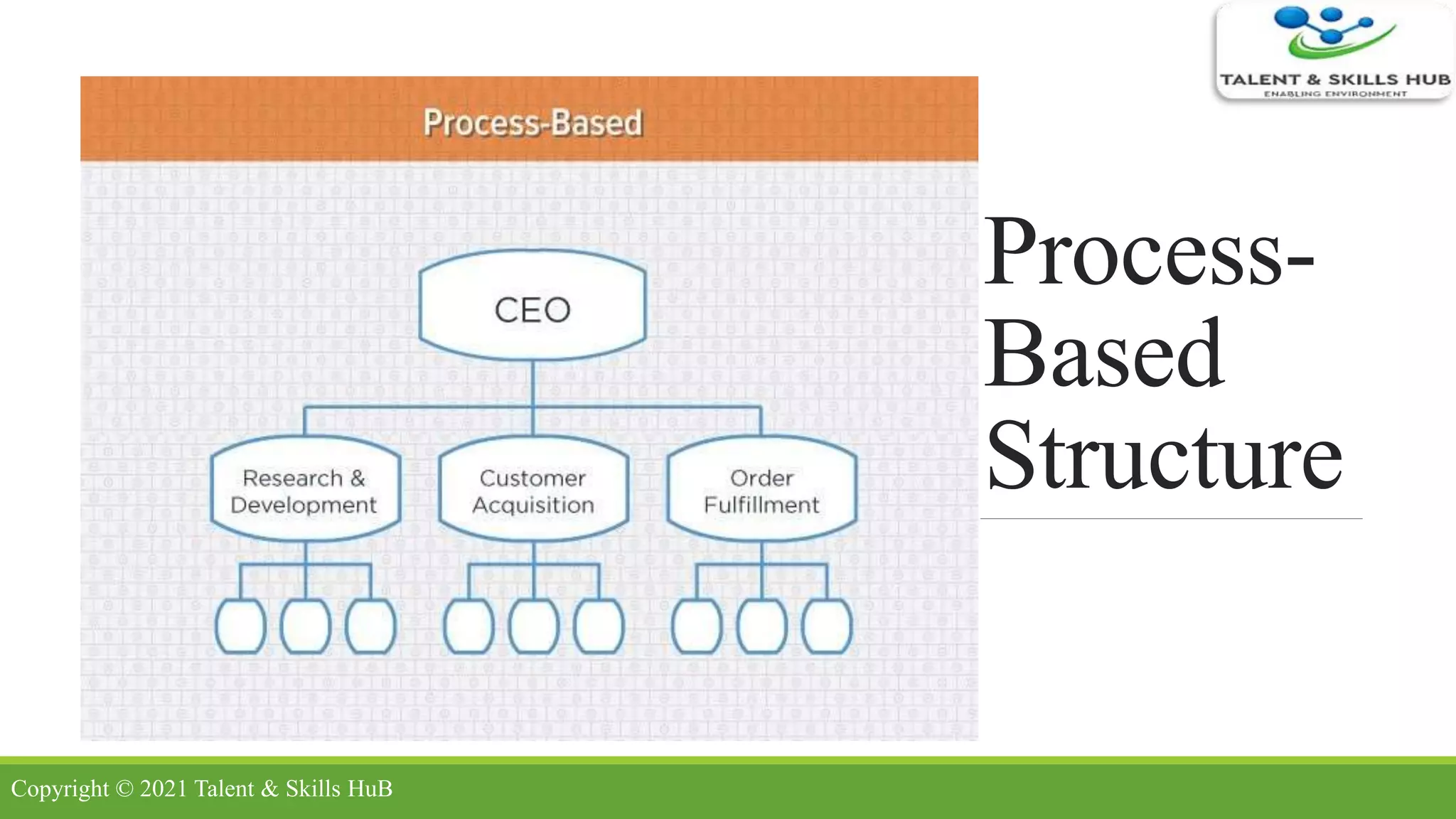 Process-
Based
Structure
Copyright © 2021 Talent & Skills HuB
 