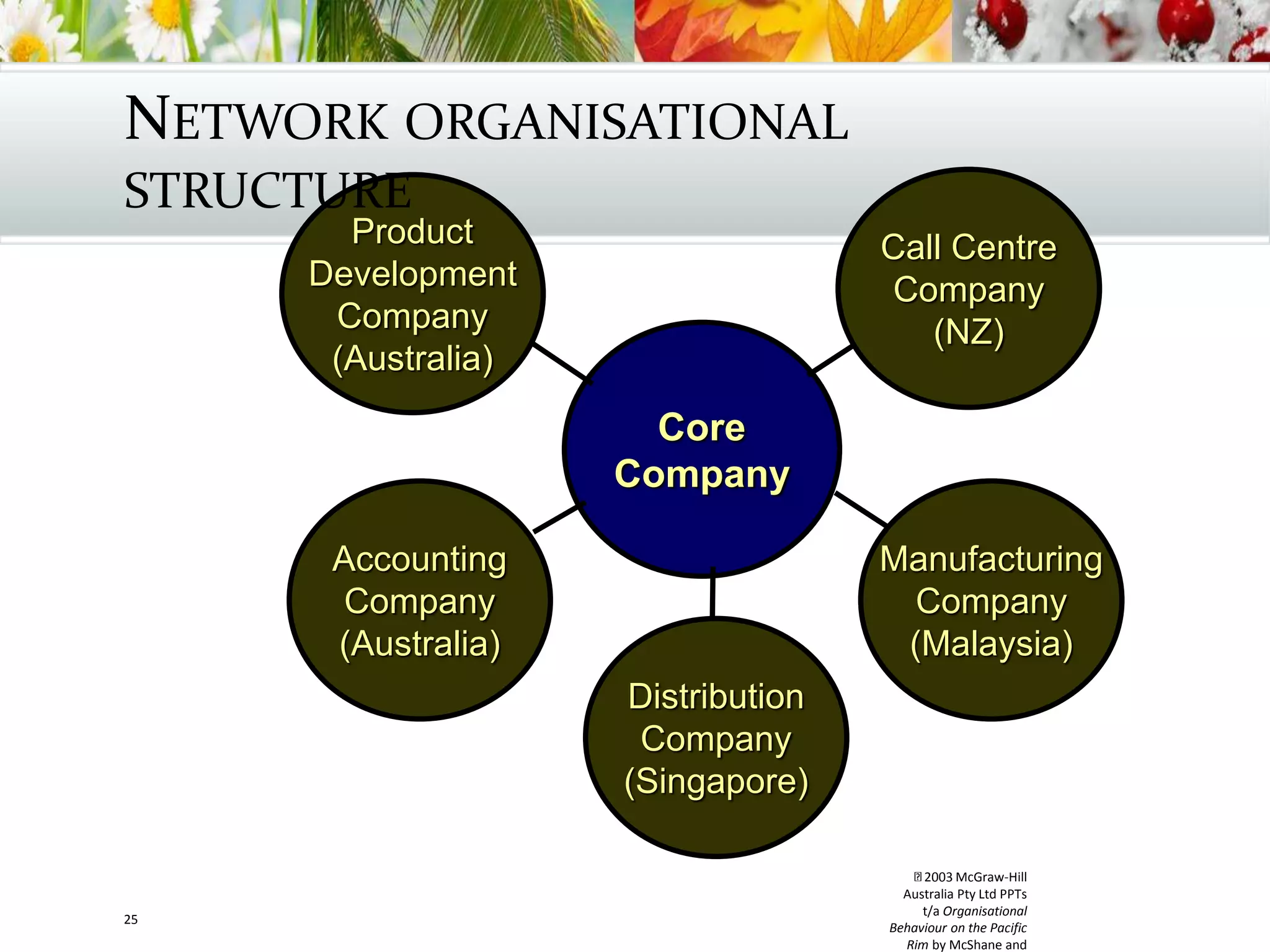 2003 McGraw-Hill
Australia Pty Ltd PPTs
t/a Organisational
Behaviour on the Pacific
Rim by McShane and
25
Core
Company
Product
Development
Company
(Australia)
Call Centre
Company
(NZ)
Accounting
Company
(Australia)
Manufacturing
Company
(Malaysia)
Distribution
Company
(Singapore)
NETWORK ORGANISATIONAL
STRUCTURE
 
