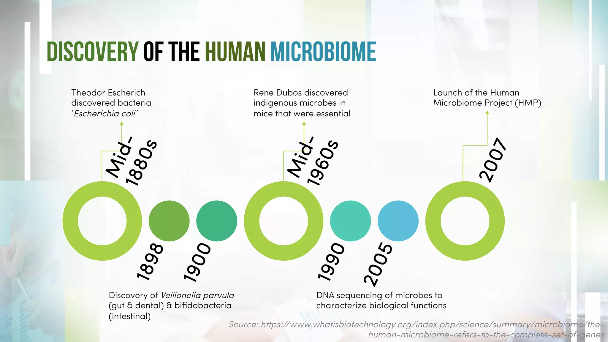 Discovery Of The Human Microbiome
Source: https://www.whatisbiotechnology.org/index.php/science/summary/microbiome/the-
human-microbiome-refers-to-the-complete-set-of-genes
Rene Dubos discovered
indigenous microbes in
mice that were essential
Launch of the Human
Microbiome Project (HMP)
Theodor Escherich
discovered bacteria
‘Escherichia coli’
Discovery of Veillonella parvula
(gut & dental) & biﬁdobacteria
(intestinal)
DNA sequencing of microbes to
characterize biological functions
 