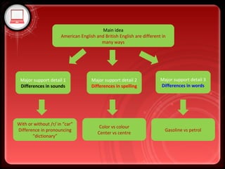 • Click to edit Master text styles
– Second level
• Third level
– Fourth level
» Fifth level
Main idea
American English and British English are different in
many ways
Major support detail 1
Differences in sounds
Major support detail 2
Differences in spelling
Major support detail 3
Differences in words
With or without /r/ in “car”
Difference in pronouncing
“dictionary”
Color vs colour
Center vs centre
Gasoline vs petrol
 