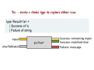 Fix – create a choice type to capture either case
Success: matched char
input
pchar
Success: remaining input
charToMatch F...