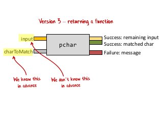 Version 3 – returning a function
Success: matched char
input
pchar
Success: remaining input
charToMatch Failure: message
 