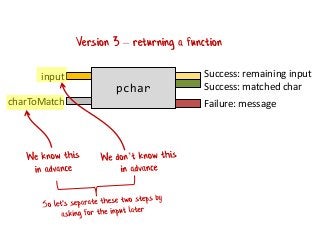 Version 3 – returning a function
Success: matched char
input
pchar
Success: remaining input
charToMatch Failure: message
 