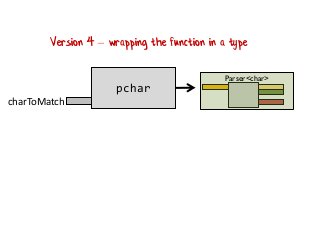 Version 4 – wrapping the function in a type
charToMatch
pchar
Parser<char>
 