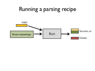 Parser<something> Run
Running a parsing recipe
input
Success, or
Failure
 