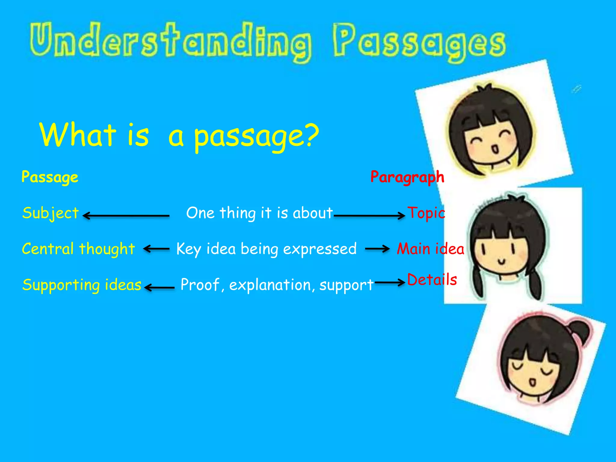 What is a passage?
Passage
Subject
Central thought
Supporting ideas
One thing it is about
Key idea being expressed
Proof, explanation, support
Topic
Main idea
Details
Paragraph
 