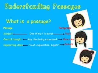 What is a passage?
Passage
Subject
Central thought
Supporting ideas
One thing it is about
Key idea being expressed
Proof, explanation, support
Topic
Main idea
Details
Paragraph
 