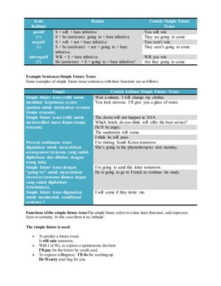 Jenis
Kalimat
Rumus Contoh Simple Future
Tense
positif
(+)
S + will + bare infinitive
S + be (am/is/are) going to + bare infinitive
You will win
They are going to come
negatif
(-)
S + will + not + bare infinitive
S + be (am/is/are) + not + going to + bare
infinitive
You won’t win
They aren’t going to come
interogatif
(?)
Will + S + bare infinitive
Be (am/is/are) + S + going to + bare infinitive?
Will you win
Are they going to come
Example Sentences Simple Future Tense
Some examples of simple future tense sentences with their functions are as follows.
Fungsi Contoh kalimat Simple Future Tense
Simple future tense (will) untuk
membuat keputusan secara
spontan untuk melakukan sesuatu
(tanpa rencana).
Wait a minute. I will change my clothes.
You look nervous. I’ll give you a glass of water.
Simple future tense (will) untuk
memerediksi masa depan (tanpa
rencana).
The doom will not happen in 2014.
Which hotels do you think will offer the best service?
He’ll be angry.
The sandstorm will come.
I think he will pass.
Present continuous tense
digunakan untuk menyatakan
arrangement (rencana yang sudah
dipikirkan dan dibahas dengan
orang lain).
I’m visiting South Korea tomorrow.
She’s going to the physiotherapist next monday.
Simple future tense dengan
“going+to” untuk menyatakan
intention (rencana dimasa depan
yang sudah dipikirkan
sebelumnya).
I’m going to send this letter tomorrow.
He is going to go to French to continue his study.
Simple future tense digunakan
untuk membentuk conditional
sentence 1
I will come if they invite me.
Functions ofthe simple future tenseThe simple future refers to a time later than now, and expresses
facts or certainty. In this case there is no 'attitude'.
The simple future is used:
 To predict a future event:
It will rain tomorrow.
 With I or We, to express a spontaneous decision:
I'll pay for the tickets by credit card.
 To express willingness: I'll do the washing-up.
He'll carry your bag for you.
 